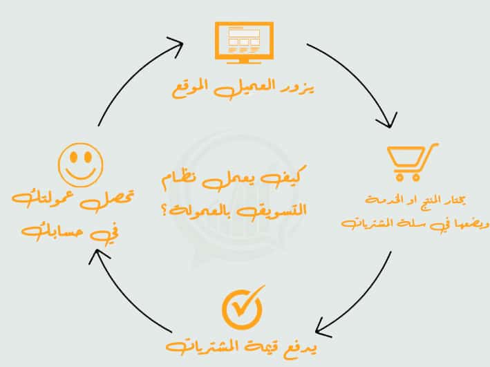 التسويق بالعمولة